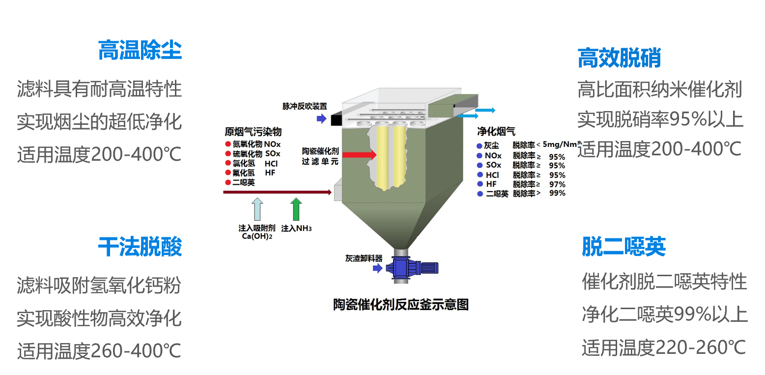 CeraCAT? 系列陶瓷催化脫硝除塵濾管插圖4陶瓷催化濾管,陶瓷纖維濾管,玻璃窯爐,陶瓷一體化,塵硝一體化